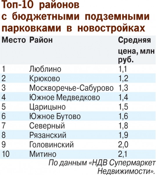 Циклон "Ваня" разбудил интерес москвичей к парковкам