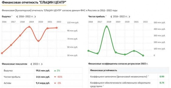 У &laquo;Ельцин-Центра&raquo; от Жоги будет изжога?