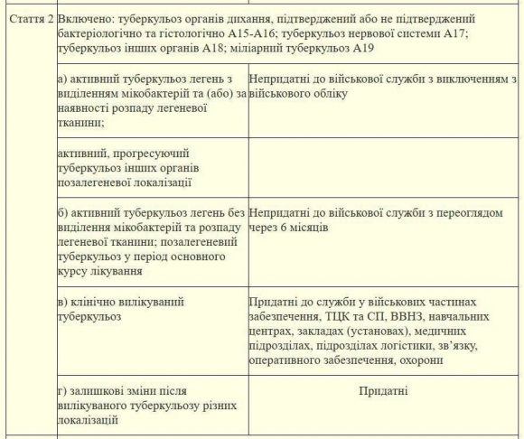 На Украине приказано считать часть тяжелых диагнозов годными к фронту На Украине приказано считать часть тяжелых диагнозов годными к фронту
